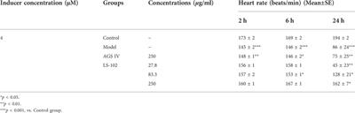 Elucidation of the binding mechanism of astragaloside IV derivative with human serum albumin and its cardiotoxicity in zebrafish embryos